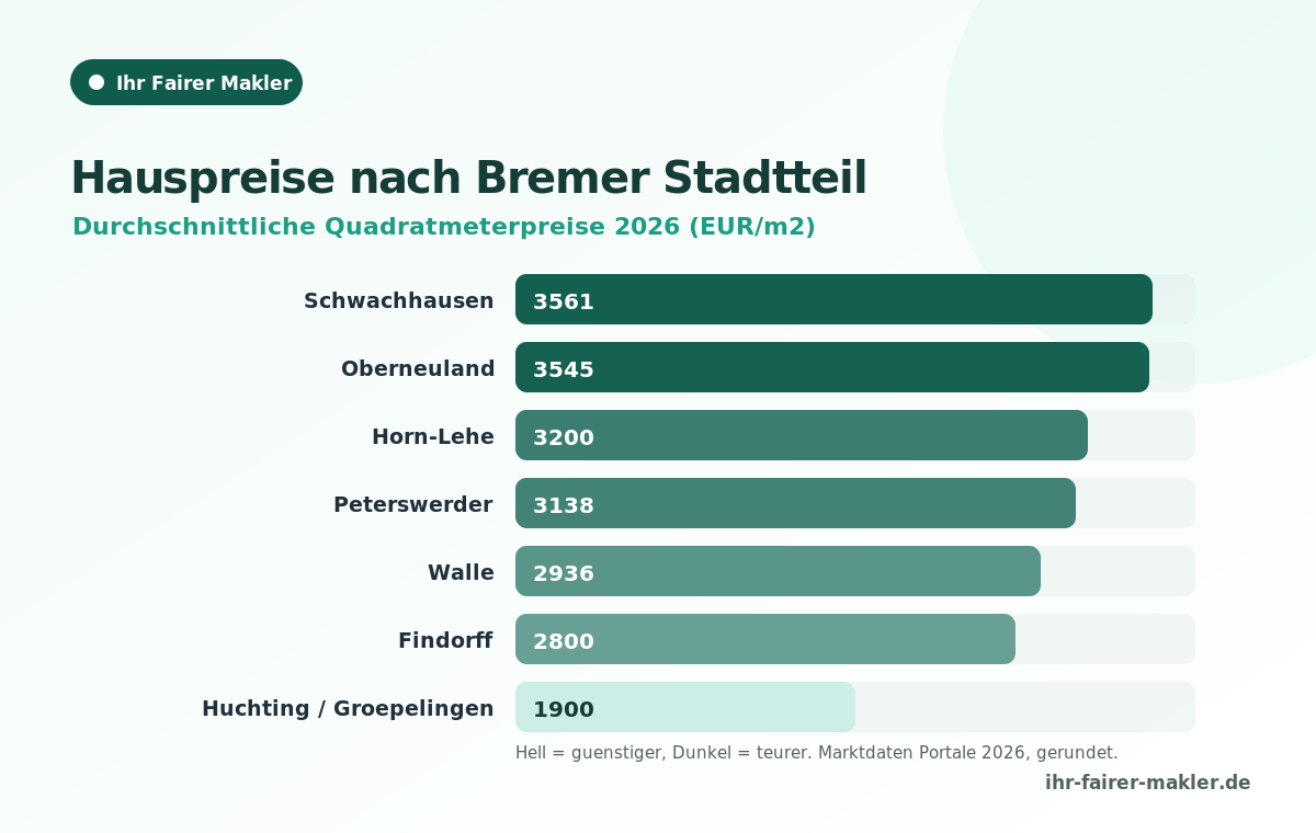 Immobilienpreise Bremen 2026 - Heatmap nach Stadtteil