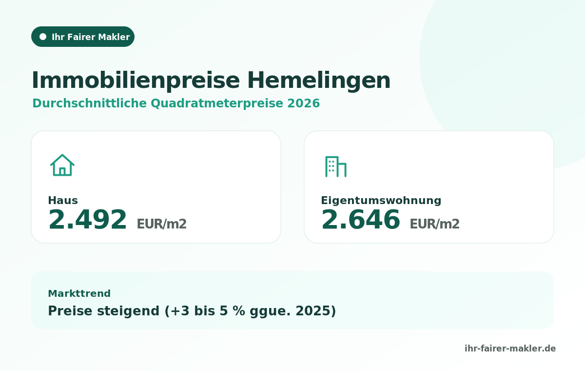 Infografik: Immobilienpreise Hemelingen 2026 &ndash; durchschnittliche Quadratmeterpreise f&uuml;r Haus und Eigentumswohnung