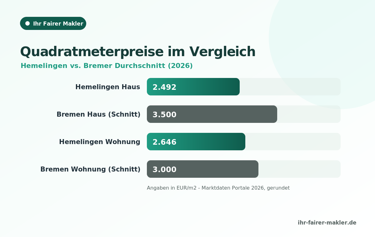 Infografik: Quadratmeterpreise Hemelingen im Vergleich zum Bremer Durchschnitt 2026