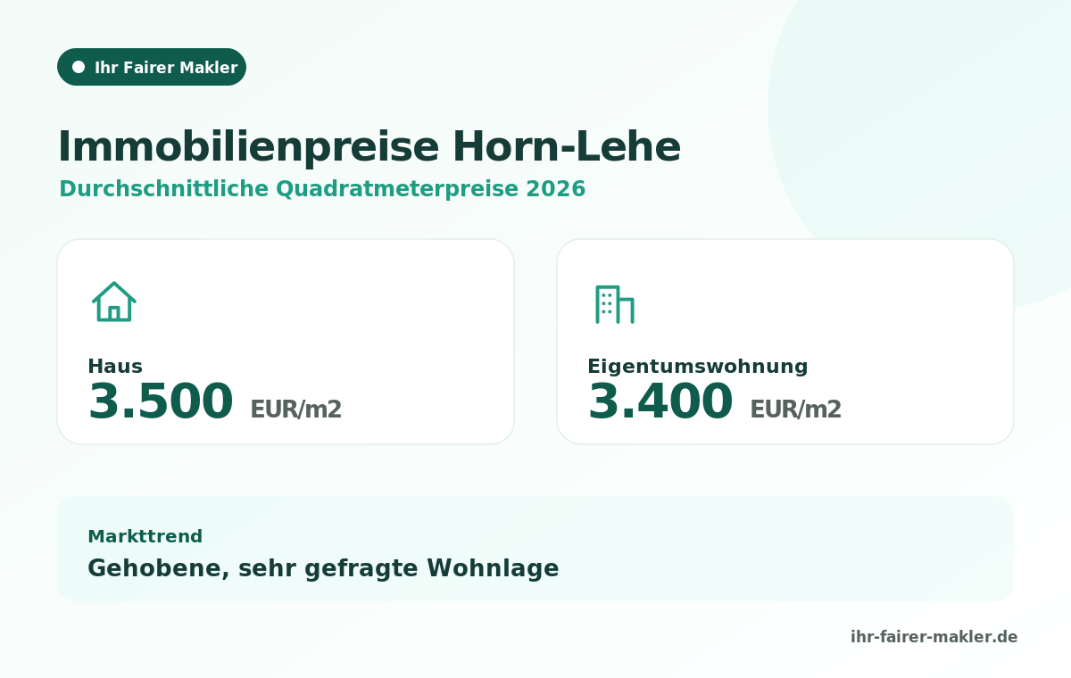 Infografik: Immobilienpreise Horn-Lehe 2026 &ndash; durchschnittliche Quadratmeterpreise f&uuml;r Haus und Eigentumswohnung