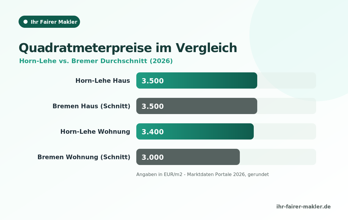 Infografik: Quadratmeterpreise Horn-Lehe im Vergleich zum Bremer Durchschnitt 2026