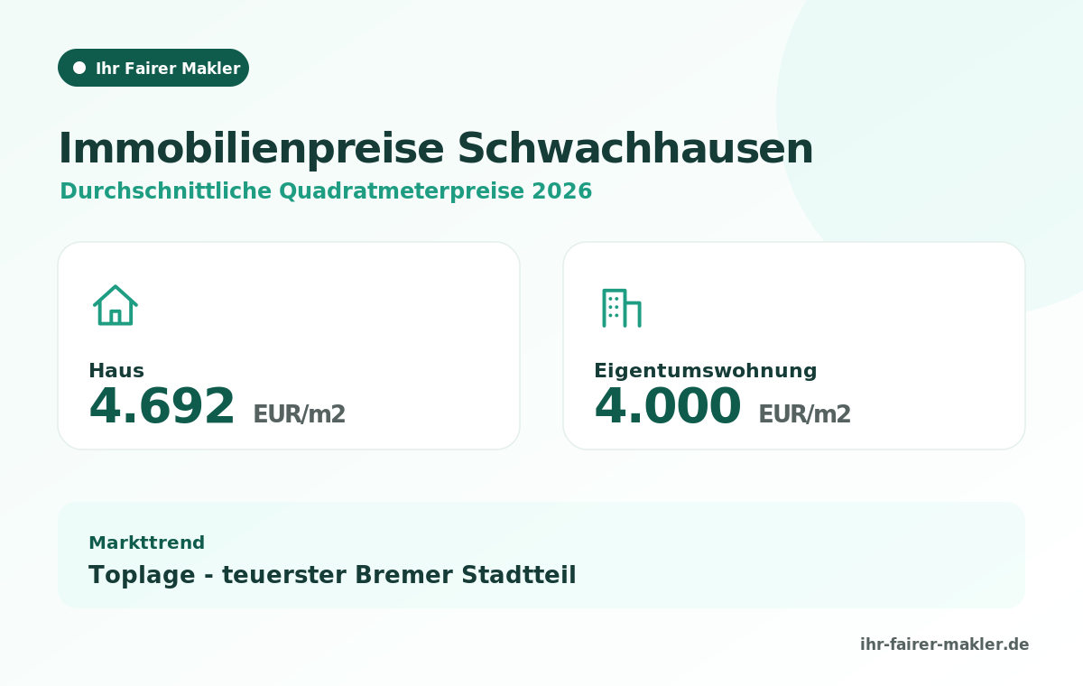 Infografik: Immobilienpreise Schwachhausen 2026 – durchschnittliche Quadratmeterpreise für Haus und Eigentumswohnung