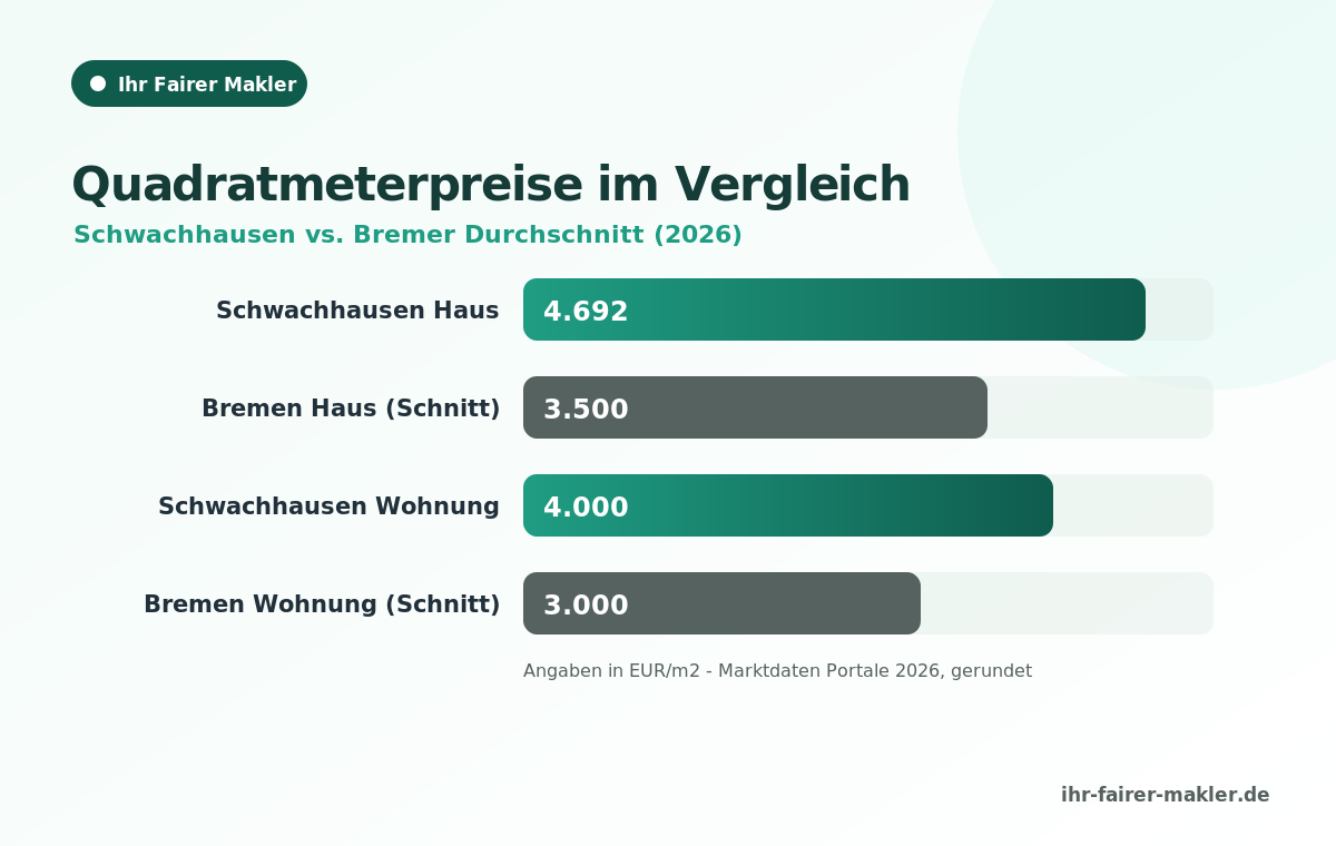 Infografik: Quadratmeterpreise Schwachhausen im Vergleich zum Bremer Durchschnitt 2026